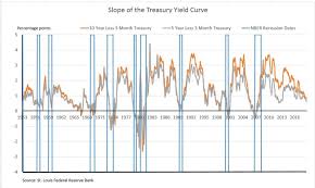 watching for recession s p dow jones indices