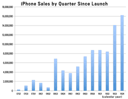 Apples Iphone Explosion Chart Shows Its Just Getting