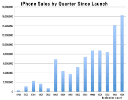 apples iphone explosion chart shows its just getting