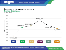El coneval indicó que en 2020 hubo un aumento de 3.8 millones de personas en situación de pobreza en contraste con 2018. Https Www Coneval Org Mx Salaprensa Comunicadosprensa Documents 2019 Comunicado 10 Medicion Pobreza 2008 2018 Pdf