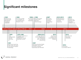 Korn Ferry Leadership Architect Global Competency Framework