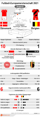 Drängen die gäste nun darauf, die partie endgültig zu das torverhältnis spricht mit 14:12 ebenfalls nur leicht zugunsten der belgier. Danemark Belgien Em 2021 Datum Spielinfos Vorhersage
