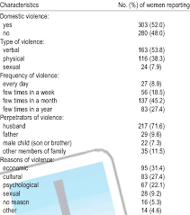 Check spelling or type a new query. Characteristics Of Domestic Violence Reported By Wo Men From The Download Table
