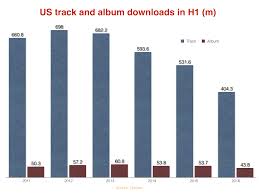 At This Rate Music Downloads Will Be Dead By 2020 Music Business Worldwide Music Download Music Business Music Promotion