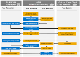 Image Result For Indirect Procurement Process Flow Procure