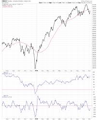 Nyse And Nasdaq Advance Decline Charts Stage Analysis