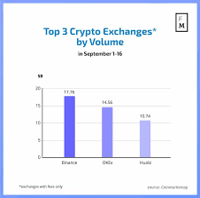 The safemoon coin is not yet listed in binance. Analysis Binance Defends Top Spot While Ethereum Elbows With Bitcoin Finance Magnates