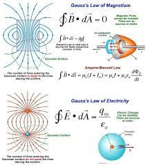 Gauss S Law Of Electricity Physics And Mathematics Physics Formulas Theoretical Physics