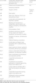 Icd 10 Codes For The Complications Included In The Study Download Table