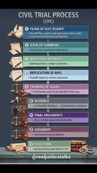 Do you know the step-by-step process of a Civil Trial in court?,  Understanding the civil trial process helps you see how a case moves from  filing to final judgment., Civil cases in India follow a ...