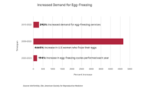 Egg-Freezing Demand Is Up 194%, Highlights Opportunity For Employers