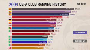 The site features the latest european football news, goals. Uefa Club Ranking History 1960 2019