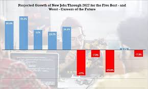 Revealed The Top 10 Best And Worst Jobs For The Future Future Jobs Job Health Care