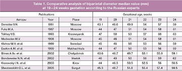 Ways To Standardise Of Fetometry In Russia Intergrowth 21st
