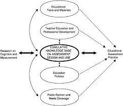 Theory and practice in professional education : 8 Implications And Recommendations For Research Policy And Practice Knowing What Students Know The Science And Design Of Educational Assessment The National Academies Press