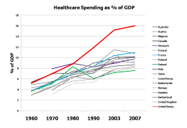 The U S Versus The World Healthcare Cost Gap