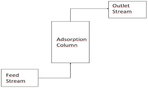 Further, tests were carried out to evaluate the sorption process by kinetic, equilibrium and. 2