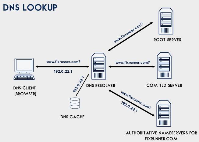 DNS