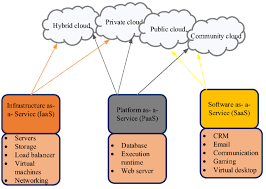 Cloud Computing Using Load Balancing And Service Broker Policy For It Service A Taxonomy And Survey Springerlink
