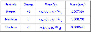 probing the atom elements and the periodic table