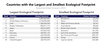 5 Worst And Best Countries For The Environment Ranked By