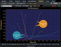 Volatility Lessons Getting Skewed And Liking It Ticker Tape