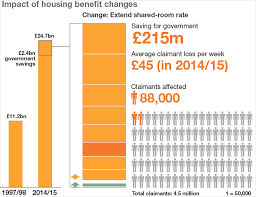 The maximum housing benefit rate payable to a tenant is based on the number of bedrooms they are allowed. Bbc News In Graphics Housing Benefit Changes