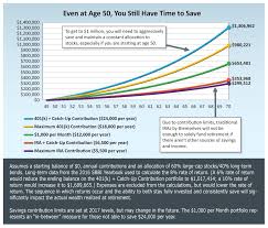 what to do when you havent saved enough for retirement