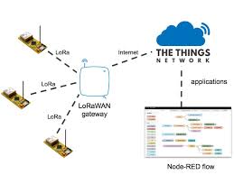 It is a software layer which defines how devices use the lora hardware, for example when they transmit. Using Lorawan End Devices On The Things Network Hackster Io