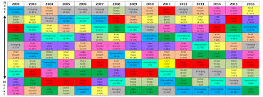 Periodic Table Of Investment Returns Waller Financial