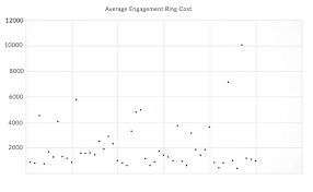 The Average Price Of An Engagement Ring How Much Should It
