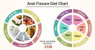 Diet Chart For Anal Fissure Patient Anal Fissure Diet Chart