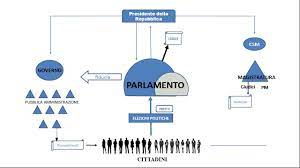 Gli ordinamenti e le fonti sovranazionali. Organi Della Repubblica Youtube