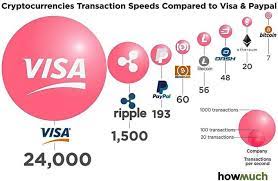 The higher the number of transactions per second, the faster transactions will be executed, validated … Cryptocurrency Transactions Per Second Compared Cryptocurrency