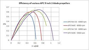 2 Blade Vs 3 Blade And 4 Blade Propellers Things To Read