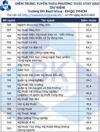 Đh công nghiệp hà nội lấy điểm sàn. Cáº­p Nháº­t Ä'iá»ƒm Chuáº©n Ä'áº¡i Há»c 2021 Dá»± Bao TÄƒng Nháº¹ So Vá»›i NÄƒm Ngoai Thegioididong Com