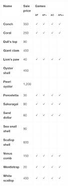 Animal Crossing Sea Shell Prices Shell Animals Animal Crossing Guide Animal Crossing