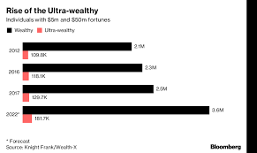 Stock market boom: Rich get richer as global boom swells ranks of the ultra-wealthy  - The Economic Times