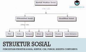 Struktur Sosial Secara Vertikal Dan Horizontal