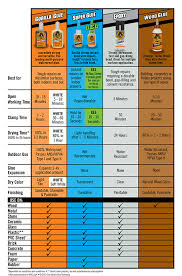 Gorilla Glue Guide The Best Glue For Each Project