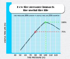 Benefits Ultraseal Tire Sealant