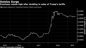 aluminums price premium has doubled and buyers want to know