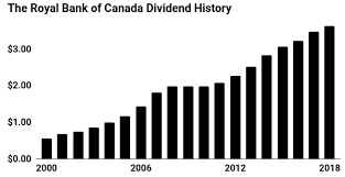 Royal bank raises dividend by 6% to $0.67 quarterly. Royal Bank Of Canada Has Paid Dividends Since 1870