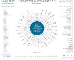 Free Technology For Teachers The U S Electoral Compass Interactive Infographic Free Technology Teaching Activities