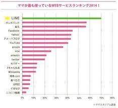 ママが最も使っているwebサービスランキング2014 マイナビウーマン webサービス 豆知識 マーケティング