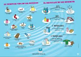 Image Result For Cuanto Dura Tu Basura Medioambiente Tiempo De Vida Basura