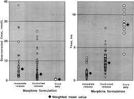 Peak Plasma Concentrations After Oral Morphine Journal Of Pain And Symptom Management