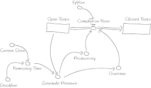 Stock And Flow Diagrams Transentis Com