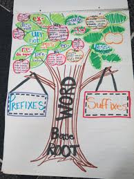 prefixes and suffixes chart great visual could modify to