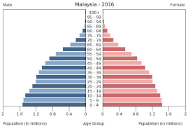 Population in malaysia is expected to reach 33.45 million. Malaysia People 2017 Cia World Factbook